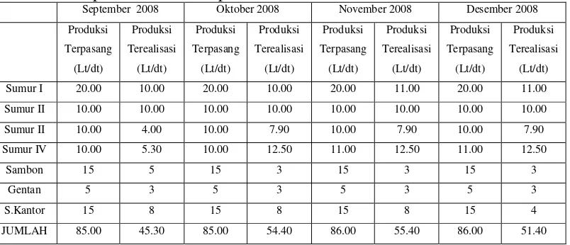 Tabel 4.6 Data Teknis Produksi dan Distribusi PDAM Kartasura dari bulan Januari 2009 sampai bulan Mei 2009