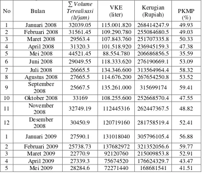 Tabel 4.7 Hasil Pemborosan Kapasitas Mesin Produksi dari bulan Januari 2009 sampai bulan Mei 2009
