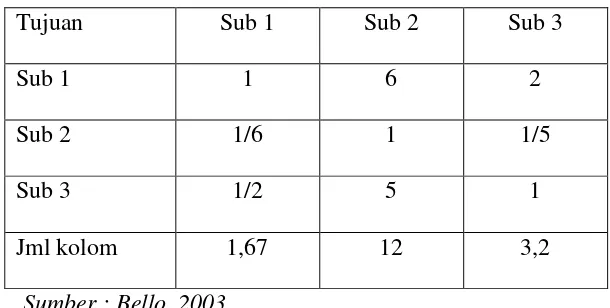 Tabel II.5. Contoh Normalisasi Matriks 