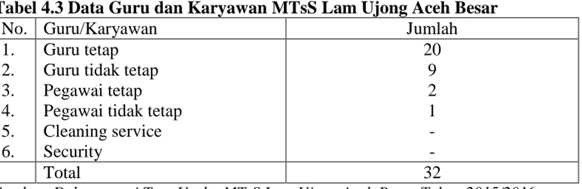 Tabel 4.3 Data Guru dan Karyawan MTsS Lam Ujong Aceh Besar 