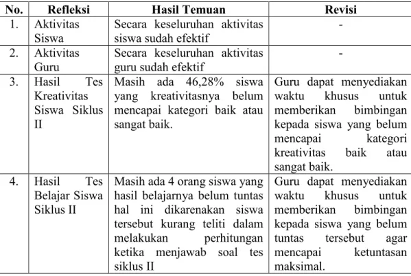 Tabel 4.12 : Hasil Temuan dan Revisi Selama Proses Pembelajaran Siklus II 