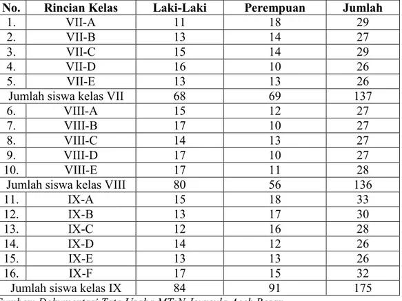 Tabel 4.2 : Distribusi Jumlah Siswa (i) MTsN Jeureula Aceh Besar 