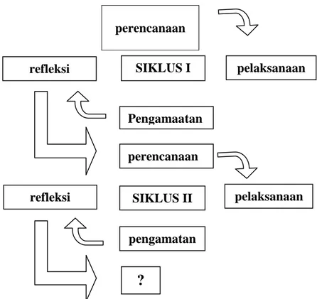 Gambar 4. Prosedur Penelitian (Suharsimi Arikunto, Sugiyanto, 2009 : 12)                                                             