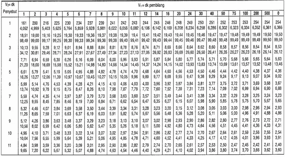 TABEL DISTRIBUSI F