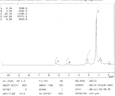 Gambar 6 . Spektra 1H-NMR minyak babi awal 