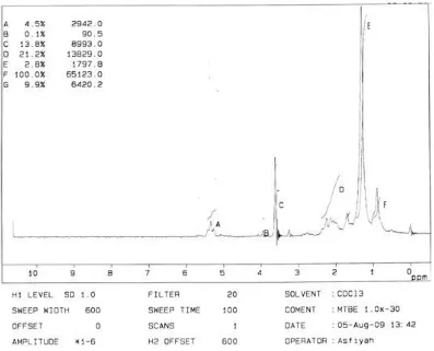 Gambar 7. Spektra H-NMR biodiesel dengan MTBE (1,0 : 1) dan waktu reaksi 30 menit 