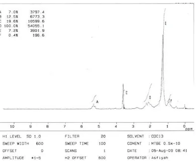 Gambar 8. Spektra H-NMR biodiesel dengan MTBE (0,5 : 1) dan waktu reaksi 10 