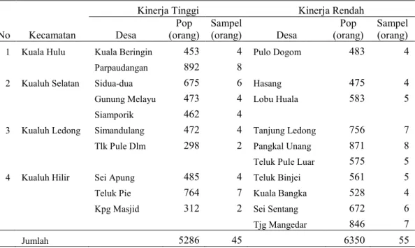 Tabel 3.2. Jumlah Populasi dan Sampel Penelitian 