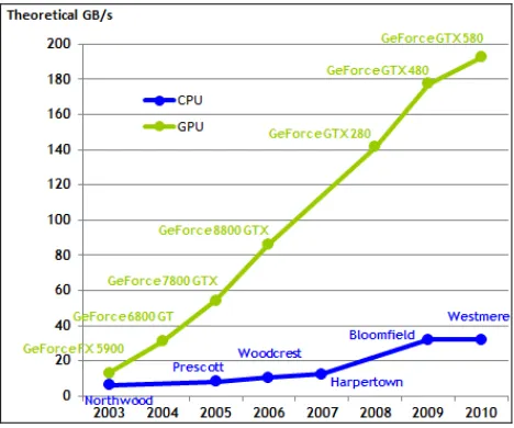 Figure 1. Development of floating-point operations per second for the CPU and GPU (Nvidia, 2011)