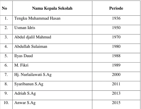 Tabel 4.1 Daftar Kepala Sekolah MIN Miruk Aceh Besar 
