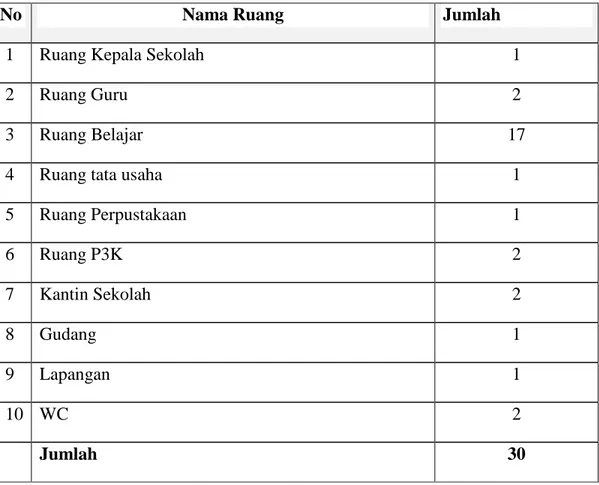 Tabel 4.2 Sarana dan Prasarana MIN Miruk Aceh Besar 