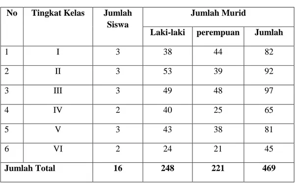 Tabel 4.3 Keadaan Siswa MIN Miruk Aceh Besar  No  Tingkat Kelas  Jumlah 