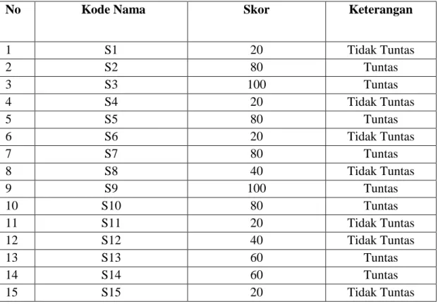 Tabel 4.6 Skor Hasil Pre Test (Tes Awal) Siswa 