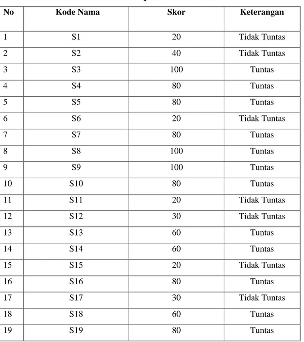 Tabel 4.9 Skor Belajar Siswa RPP Siklus I 
