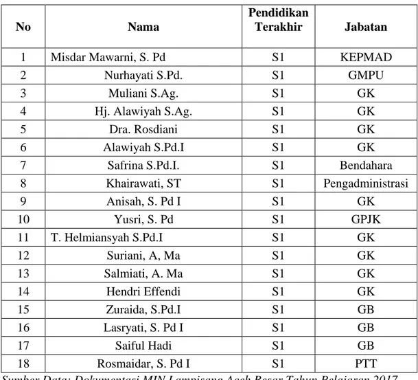 Tabel 4.2: Data Guru MIN Lampisang Aceh Besar 