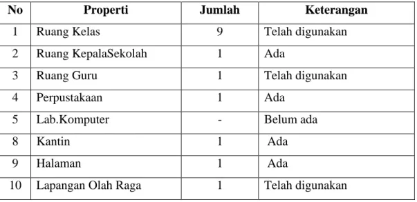 Tabel 4.4: Sarana dan prasarana MIN Lampisang Aceh Besar 