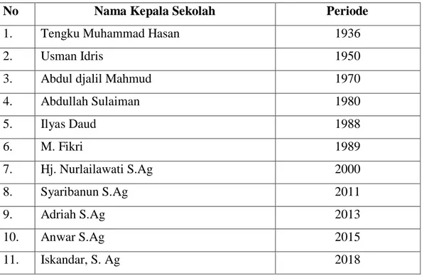 Tabel 4.1 Daftar Kepala Sekolah MIN 3 Aceh Besar dari 1936 S/D 2018 