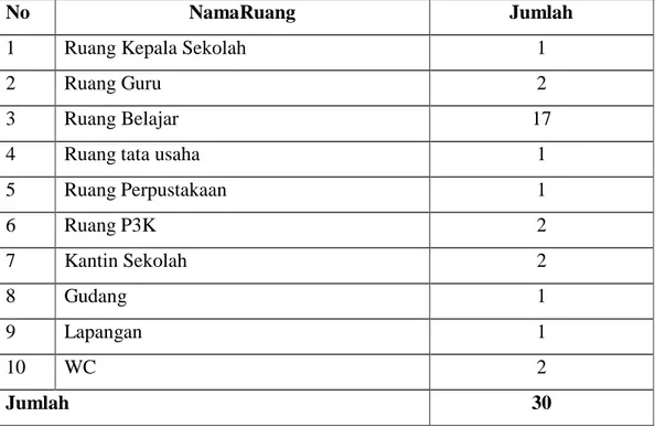 Tabel 4.2 Sarana dan Prasarana MIN 3 Aceh Besar Tahun Ajaran 2018  