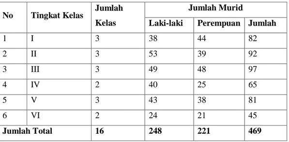 Tabel 4.3 Keadaan Siswa MIN 3 Aceh Besar Tahun Ajaran 2018 