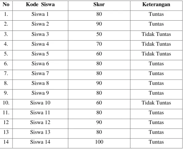 Tabel 4.7: Daftar Nilai Hasil Belajar Siswa Siklus I 