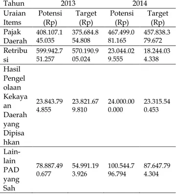 Tabel  1.  Potensi  danTarget  Pandapatan  Asli  Daerah Provinsi Sulawesi Tenggara, 2013-2014 