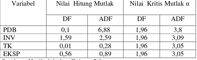 Tabel 4.7 Nilai Uji Stasioneritas dengan Metode DF dan ADF Pada Ordo 0[I(0)] 