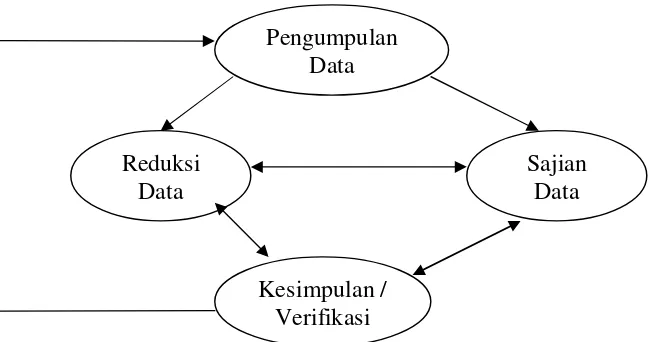 Gambar 2: Skema Analisis Model Interaktif 