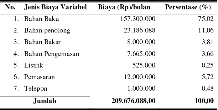 Tabel 2. Biaya Variabel Usaha Industri Abon “Ampel” Di Kabupaten Boyolali Dalam Satu Bulan (Juni 2009)