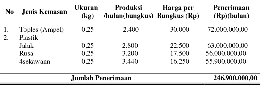 Tabel 5.  Keuntungan Usaha Industri Abon ”Ampel” Di Kabupaten Boyolali Selama Satu Bulan (Juni 2009) 