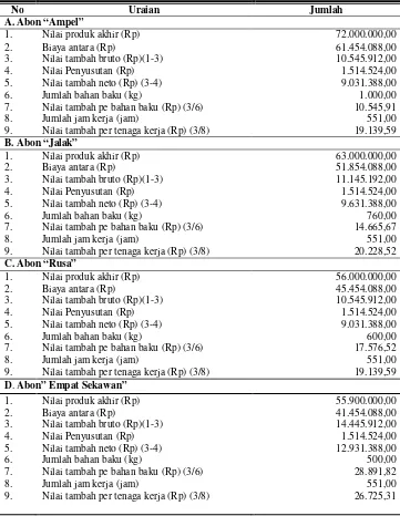 Tabel 8. Analisis Nilai Tambah Industri Abon “Ampel” di Kabupaten Boyolali Dalam Satu Bulan (Juni 2009)