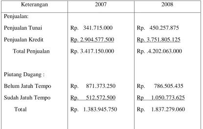 TABEL 4.1 DAFTAR PENJUALAN DAN PIUTANG 