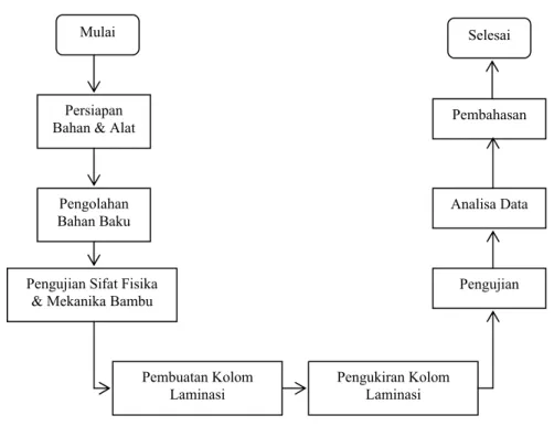 Gambar 1.  Diagram alir penelitian. 