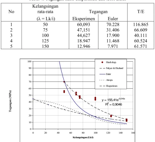 Tabel 4. Tegangan hasil eksperimen dan teori Euler  No 
