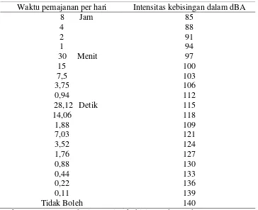 Tabel 1. Nilai Ambang Batas Kebisingan 