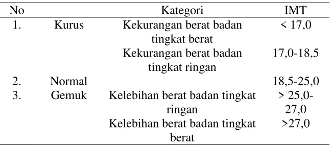 Tabel 3. Kategori Ambang Batas IMT untuk Indonesia 