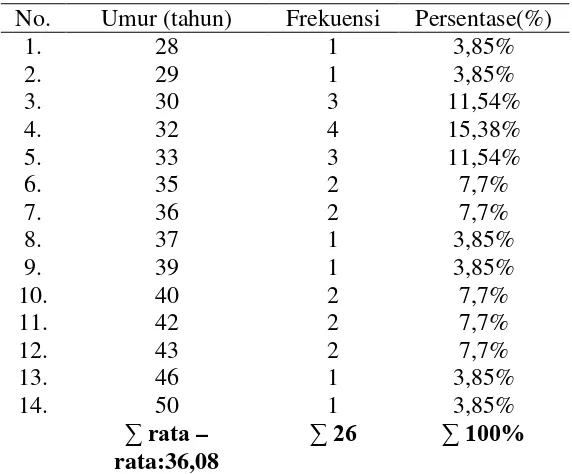 Tabel 5. Distribusi Frekuensi Umur Tenaga Kerja di Bagian Weaving II 