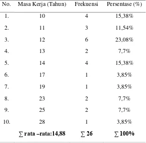 Tabel 6. Distribusi frekuensi Masa Kerja Tenaga Kerja di Bagian Weaving
