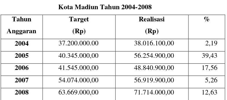 Tabel I.1 Realisasi Pendapatan Pajak Parkir  