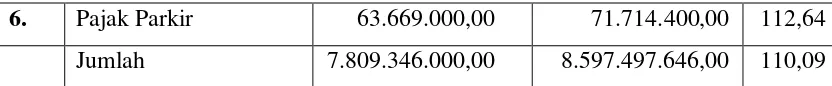 Tabel I.6 Realisasi Pendapatan Pajak Parkir  