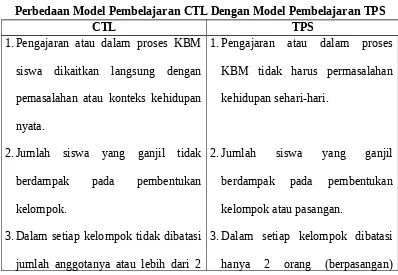 Tabel 2.1Perbedaan Model Pembelajaran CTL Dengan Model Pembelajaran TPS