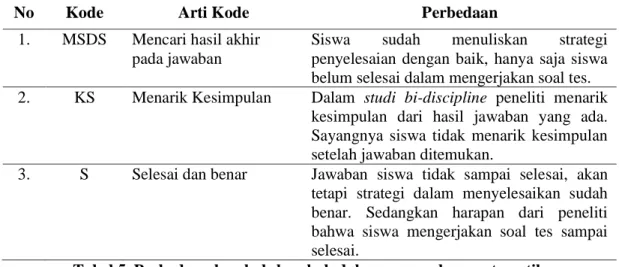 Tahapan Penyelesaian Masalah Untuk Mengetahui Koneksi Matematis Siswa