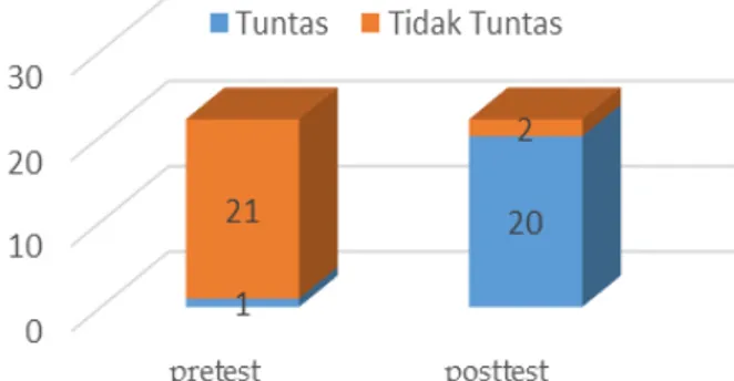 Gambar 2. Grafik Jumlah Ketuntasan Nilai Siswa  Berdasarkan  gambar  2  hasil  pretest  yang  dilakukan  di  SMP  Praja  Mukti  Surabaya  sebanyak  22  siswa mendapatkan  ketuntasan klasikal sebesar 9,09%; 1  siswa  yang  tuntas  dari  22  siswa