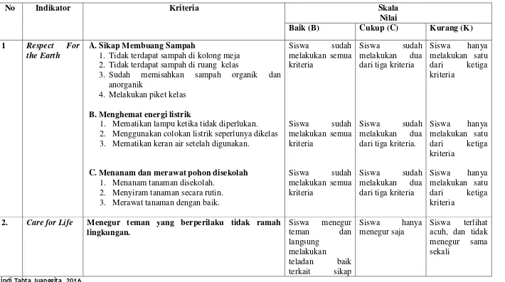 Tabel 3.4 Rubrik Penilaian Green Behaviour 