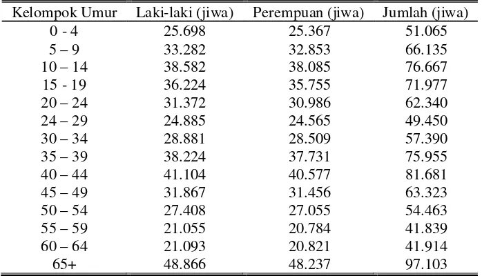 Tabel 3. Keadaan penduduk menurut umur di Kabupaten Ponorogo. 