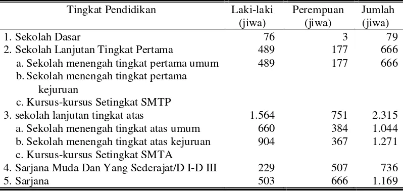 Tabel 4. Komposisi penduduk menurut tingkat pendidikan di Kabupaten Ponorogo. 