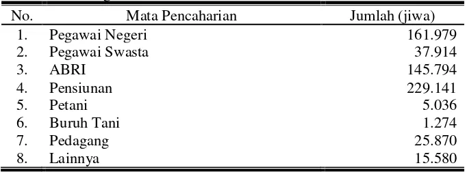 Tabel 5. Jumlah penduduk menurut mata pencaharian di Kabupaten Ponorogo. 