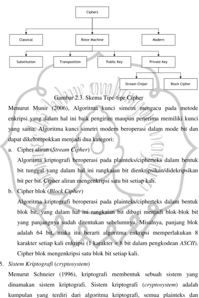 Gambar 2.3. Skema Tipe-tipe Cipher 