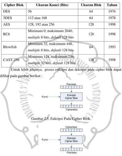 Tabel 2.1 Beberapa contoh blok cipher 