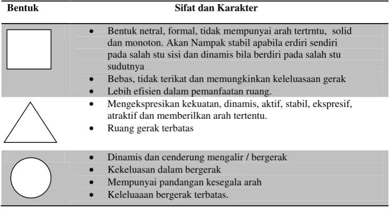 Tabel 2.2. Macam BEntuk Geometris Dasar   