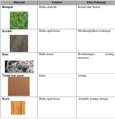 Tabel 2.3. Material Berdasarkan Tekstur  Sumber : Dokumentasi Pribadi 